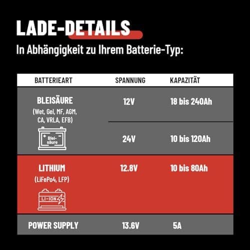 ABSINA 24V & 12V KFZ Batterieladegerät für Auto & Wohnmobil - 7,5 A Ladegeschwindigkeit / Erhaltungsladegerät bis 240Ah